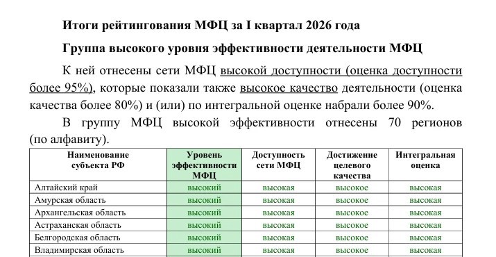МФЦ Алтайского края — среди лидеров России по эффективности работы МФЦ Алтайского края — среди лидеров России по эффективности работы